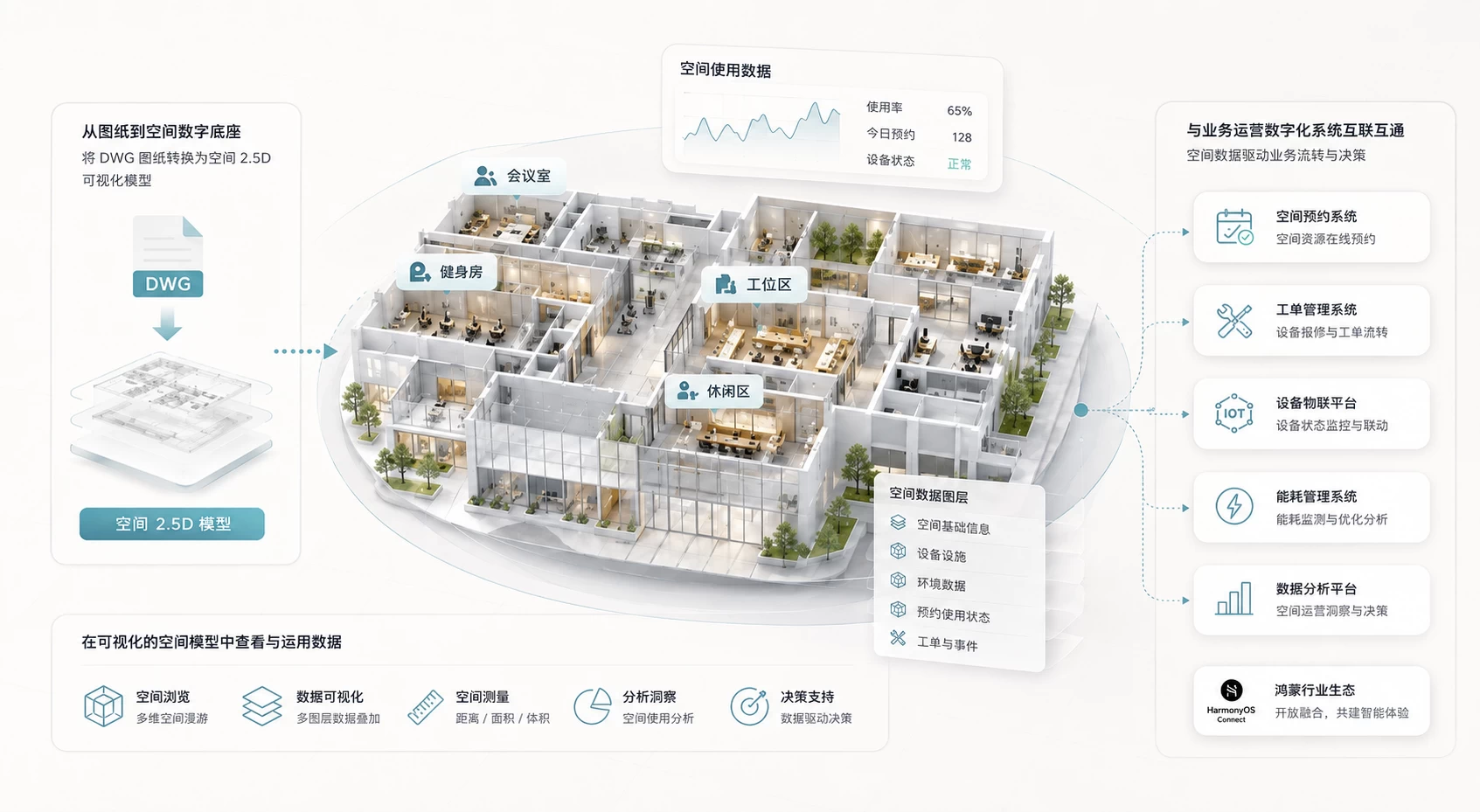 YESpace Spatial Engine 空间底图引擎示意:楼层空间对象、业务图层、设备点位与产品模块围绕统一空间底图协同
