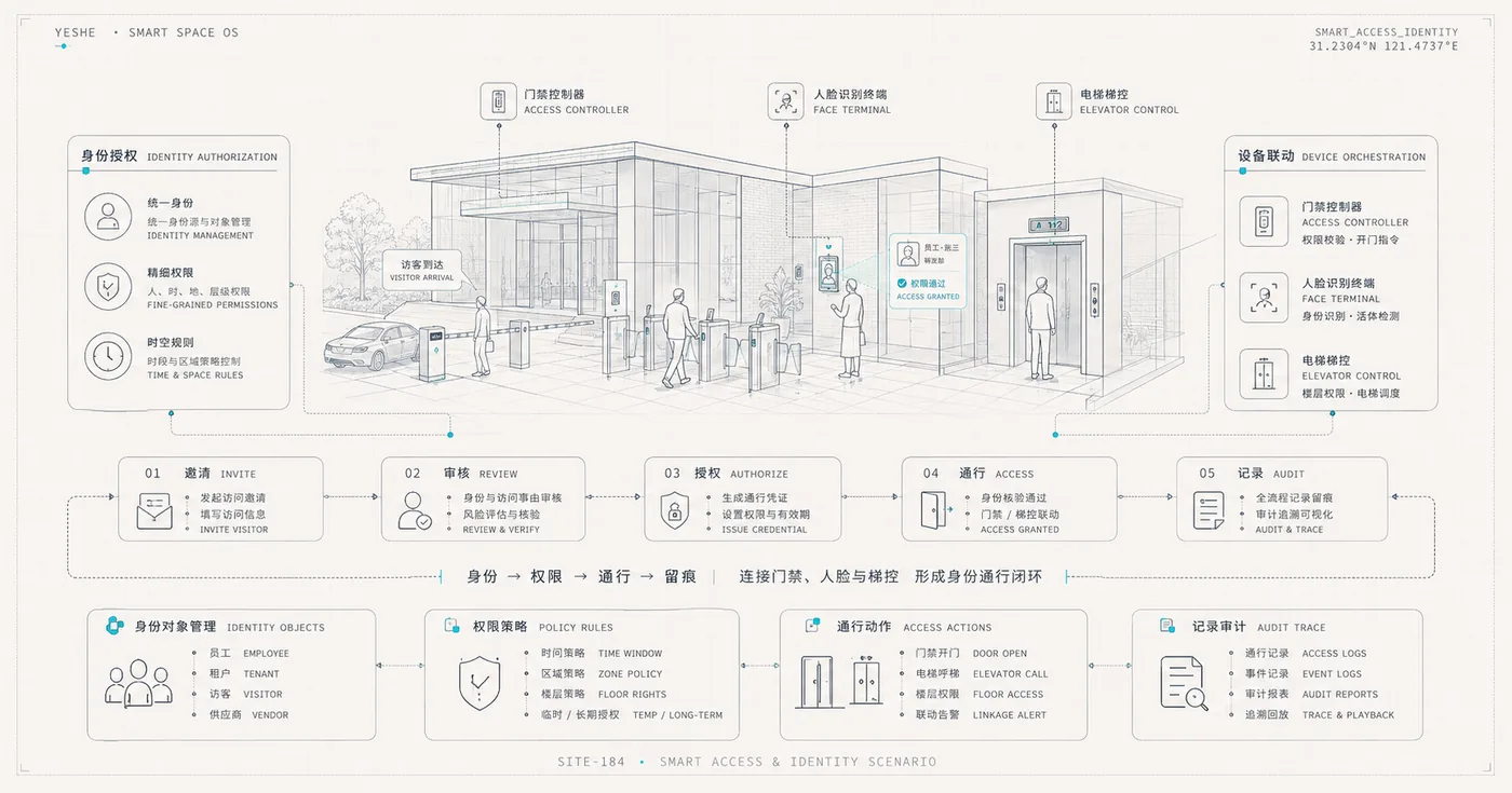 智能通行与身份授权场景的访客邀请、审批授权、门禁梯控通行与审计记录蓝图