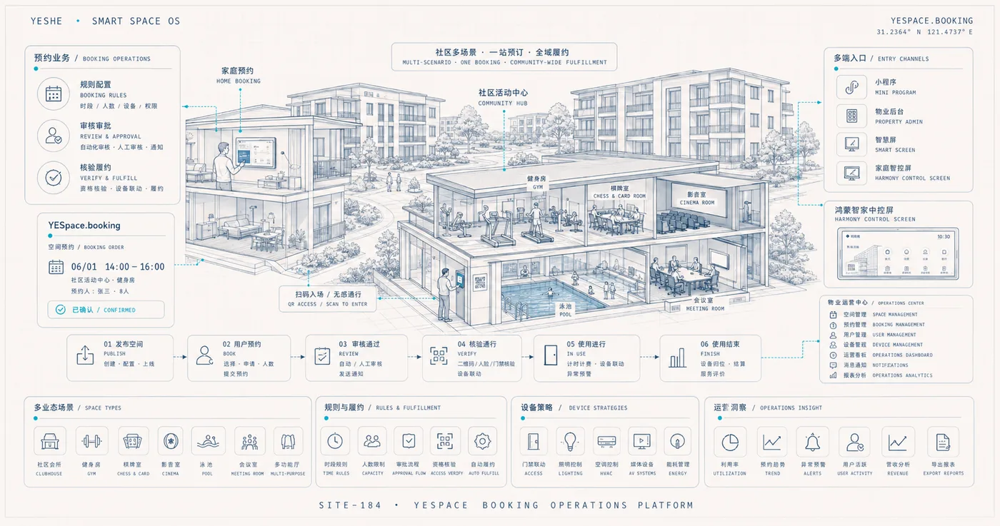 YESpace.booking 覆盖社区会所、健身房、泳池、会议室与多端入口的预约履约运营蓝图